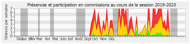 Participation commissions-20192020 de Philippe Bas