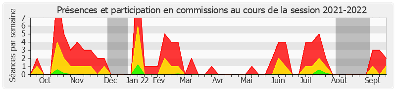 Participation commissions-20212022 de Philippe Bas