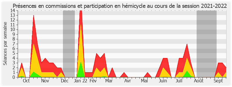 Participation globale-20212022 de Philippe Bas