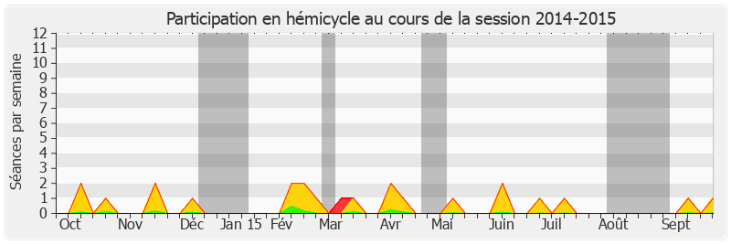 Participation hemicycle-20142015 de Philippe Bonnecarrere