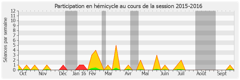 Participation hemicycle-20152016 de Philippe Bonnecarrere