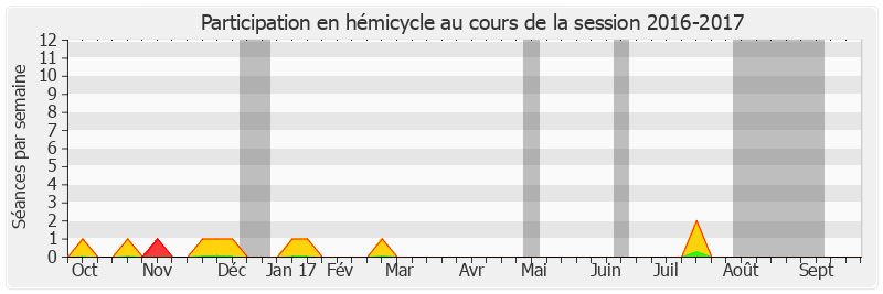 Participation hemicycle-20162017 de Philippe Bonnecarrere