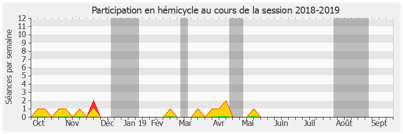 Participation hemicycle-20182019 de Philippe Bonnecarrere