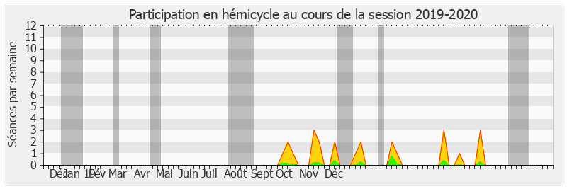 Participation hemicycle-20192020 de Philippe Bonnecarrere