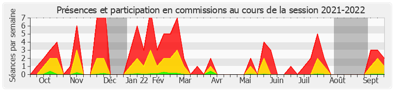 Participation commissions-20212022 de Philippe Bonnecarrere