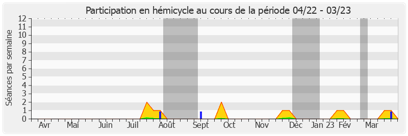 Participation hemicycle-annee de Philippe Bonnecarrere