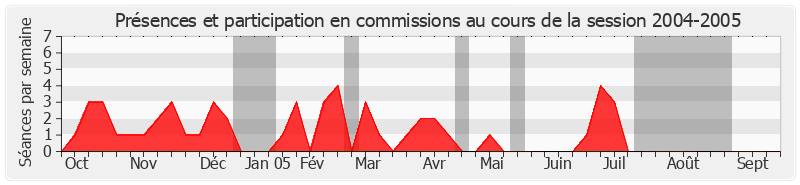 Participation commissions-20042005 de Philippe Dallier