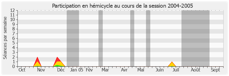 Participation hemicycle-20042005 de Philippe Dallier