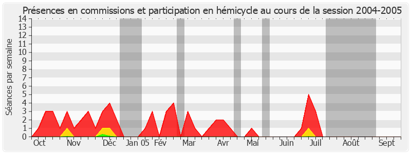 Participation globale-20042005 de Philippe Dallier