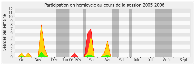 Participation hemicycle-20052006 de Philippe Dallier
