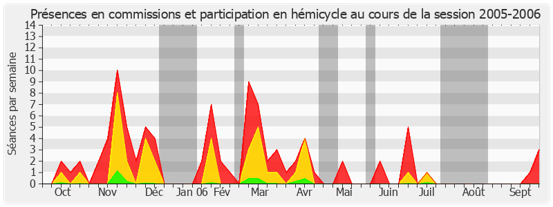 Participation globale-20052006 de Philippe Dallier