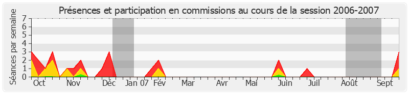Participation commissions-20062007 de Philippe Dallier