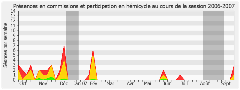 Participation globale-20062007 de Philippe Dallier