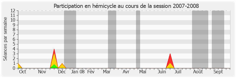 Participation hemicycle-20072008 de Philippe Dallier