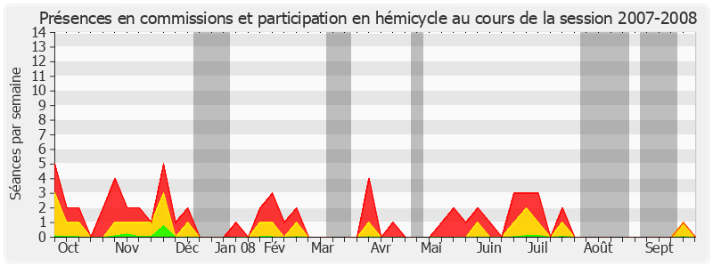 Participation globale-20072008 de Philippe Dallier