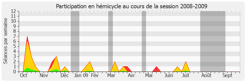 Participation hemicycle-20082009 de Philippe Dallier