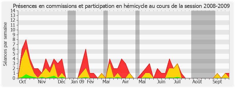 Participation globale-20082009 de Philippe Dallier