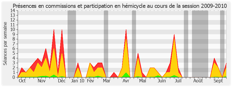 Participation globale-20092010 de Philippe Dallier