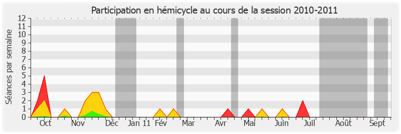 Participation hemicycle-20102011 de Philippe Dallier