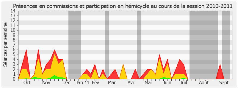 Participation globale-20102011 de Philippe Dallier