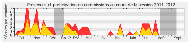 Participation commissions-20112012 de Philippe Dallier