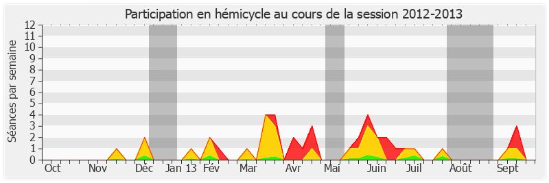 Participation hemicycle-20122013 de Philippe Dallier