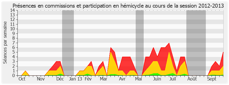 Participation globale-20122013 de Philippe Dallier