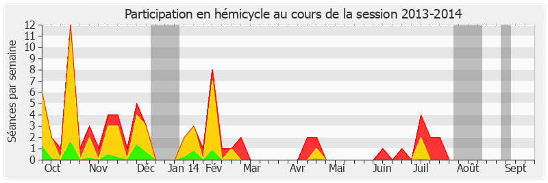 Participation hemicycle-20132014 de Philippe Dallier