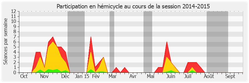 Participation hemicycle-20142015 de Philippe Dallier