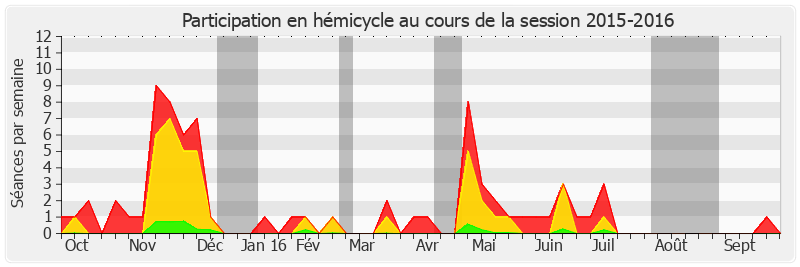 Participation hemicycle-20152016 de Philippe Dallier