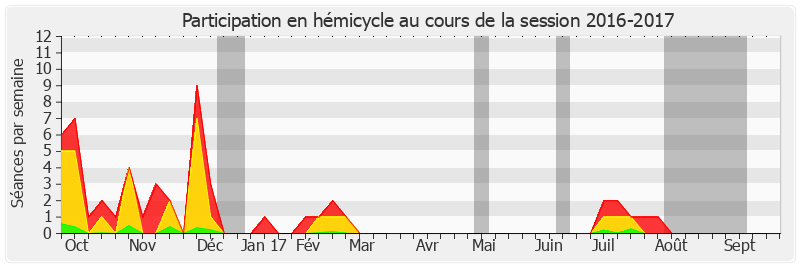 Participation hemicycle-20162017 de Philippe Dallier