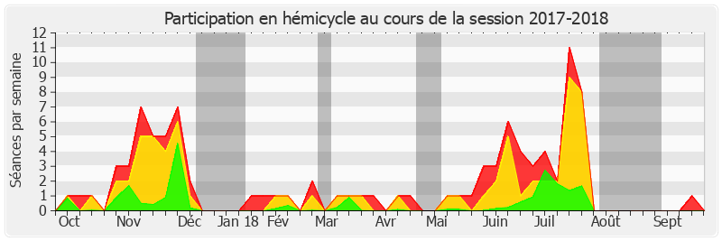 Participation hemicycle-20172018 de Philippe Dallier