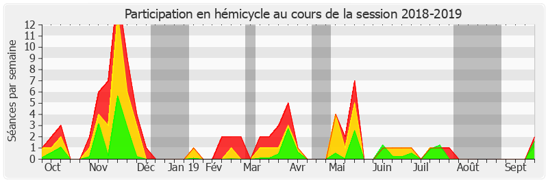 Participation hemicycle-20182019 de Philippe Dallier
