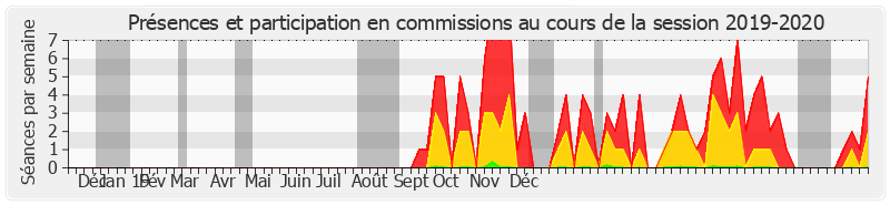 Participation commissions-20192020 de Philippe Dallier