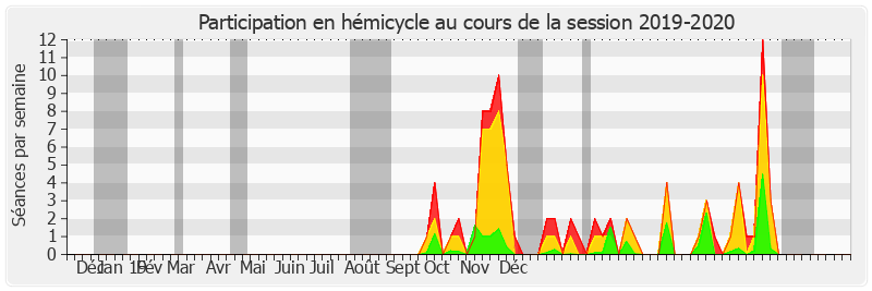 Participation hemicycle-20192020 de Philippe Dallier