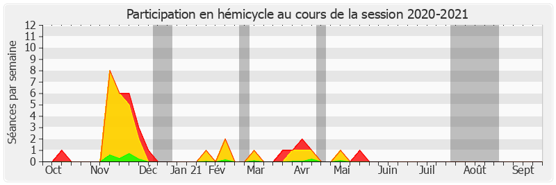 Participation hemicycle-20202021 de Philippe Dallier