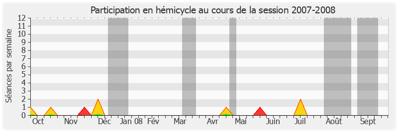 Participation hemicycle-20072008 de Philippe Darniche