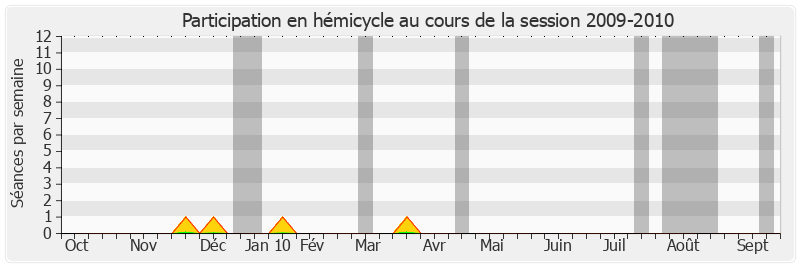 Participation hemicycle-20092010 de Philippe Darniche