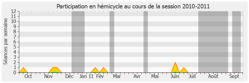 Participation hemicycle-20102011 de Philippe Darniche