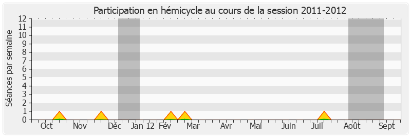 Participation hemicycle-20112012 de Philippe Darniche