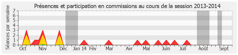 Participation commissions-20132014 de Philippe Darniche