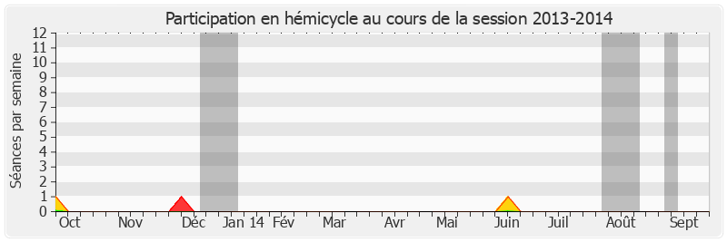 Participation hemicycle-20132014 de Philippe Darniche