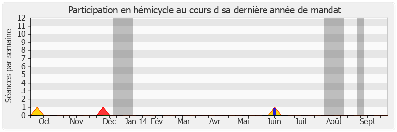 Participation hemicycle-annee de Philippe Darniche