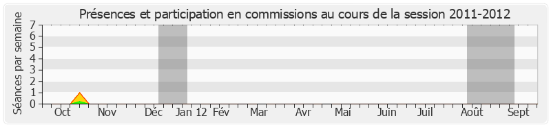 Participation commissions-20112012 de Philippe de Gaulle