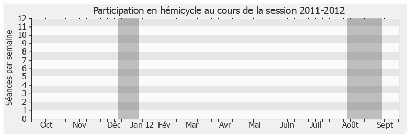 Participation hemicycle-20112012 de Philippe de Gaulle