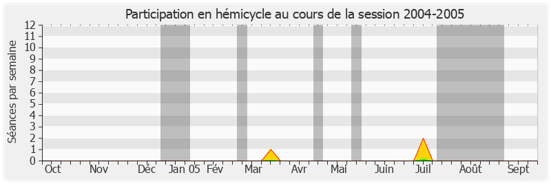 Participation hemicycle-20042005 de Philippe Dominati