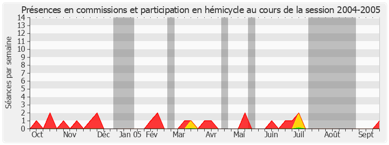 Participation globale-20042005 de Philippe Dominati