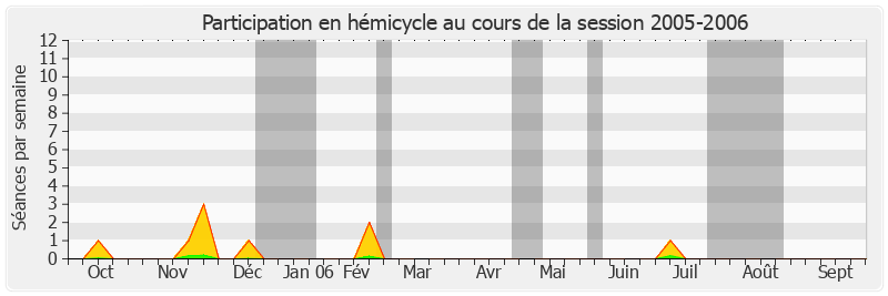 Participation hemicycle-20052006 de Philippe Dominati