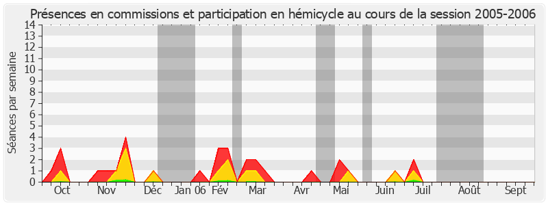 Participation globale-20052006 de Philippe Dominati