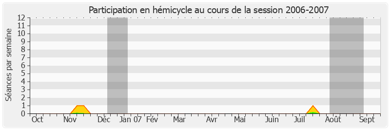 Participation hemicycle-20062007 de Philippe Dominati